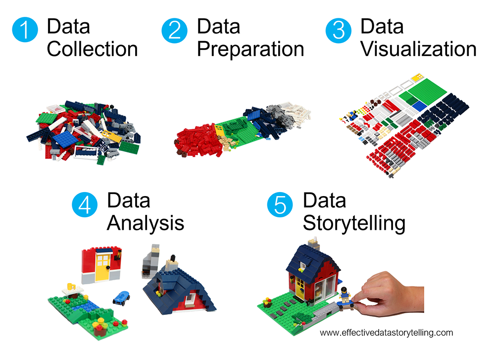 Data Collection, Data Preparation, Data Visualization, Data Analysis and Data Storytelling using Legos to illustrate the differences between the five phases.